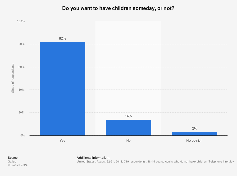 Statistic: Do you want to have children someday, or not? | Statista