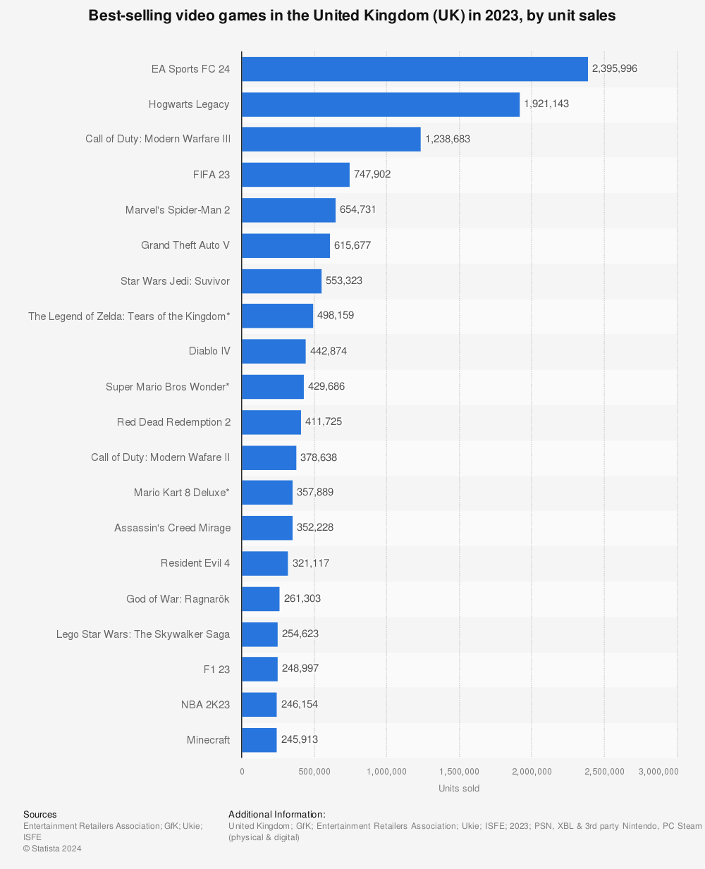 Statistic: Top selling video games in the United Kingdom (UK) in 2021, by unit sales | Statista