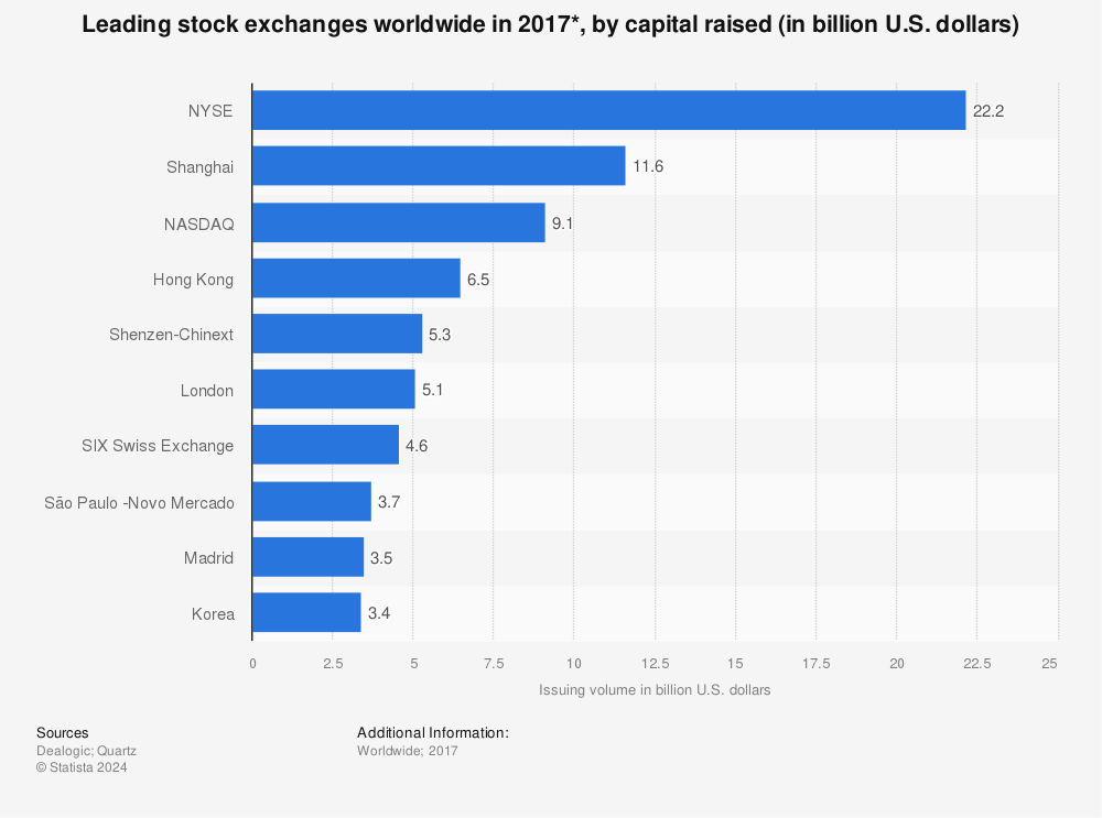 Statistic: Leading stock exchanges worldwide in 2017*, by capital raised (in billion U.S. dollars) | Statista
