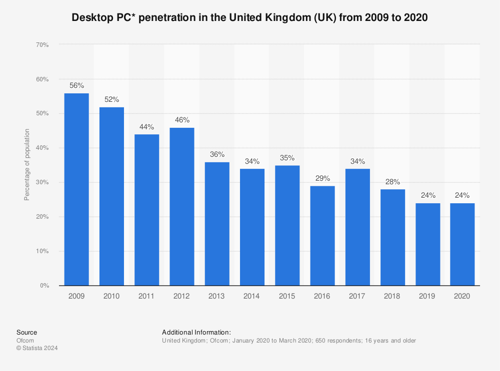 Statistic: Desktop PC* penetration in the United Kingdom (UK) from 2009 to 2020 | Statista
