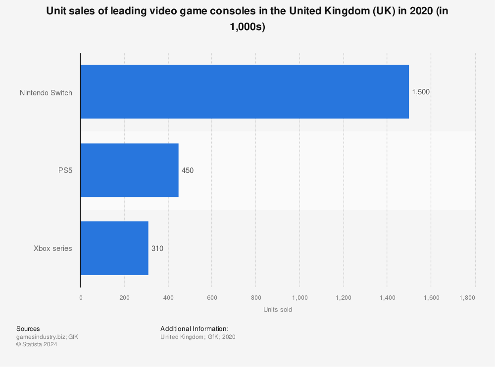 Statistic: Unit sales of leading video game consoles in the United Kingdom (UK) in 2020 (in 1,000s) | Statista