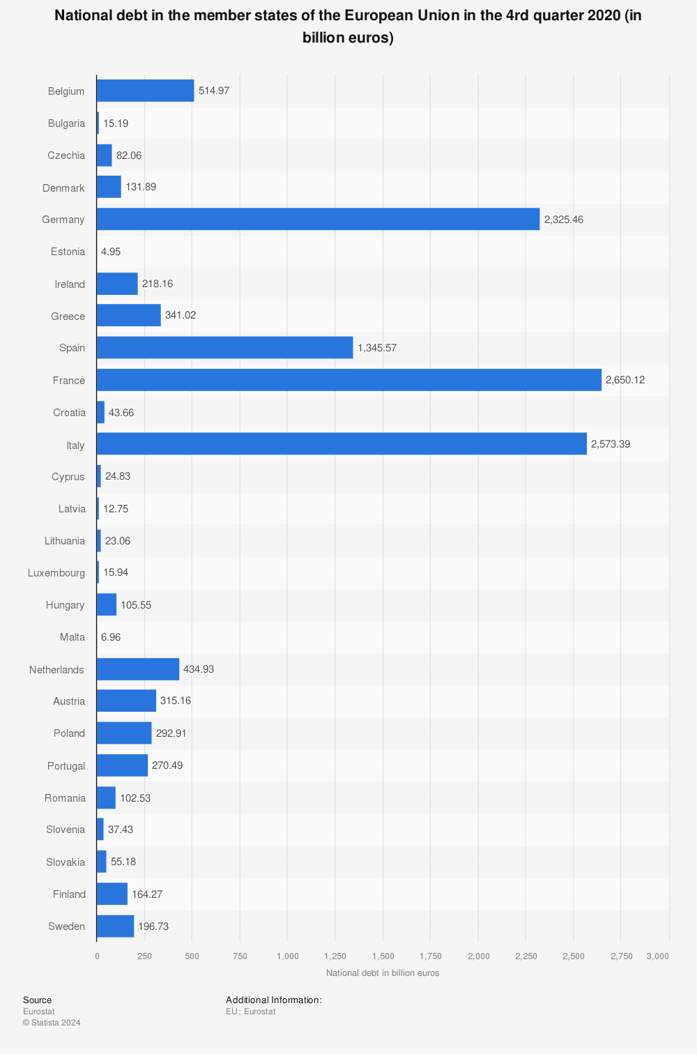 Statistic: National debt in the member states of the European Union in the 4rd quarter 2020 (in billion euros) | Statista