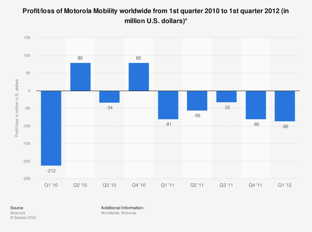 Motorola Mobility: profit/loss Q1 2010-Q1 2012 | Statistic