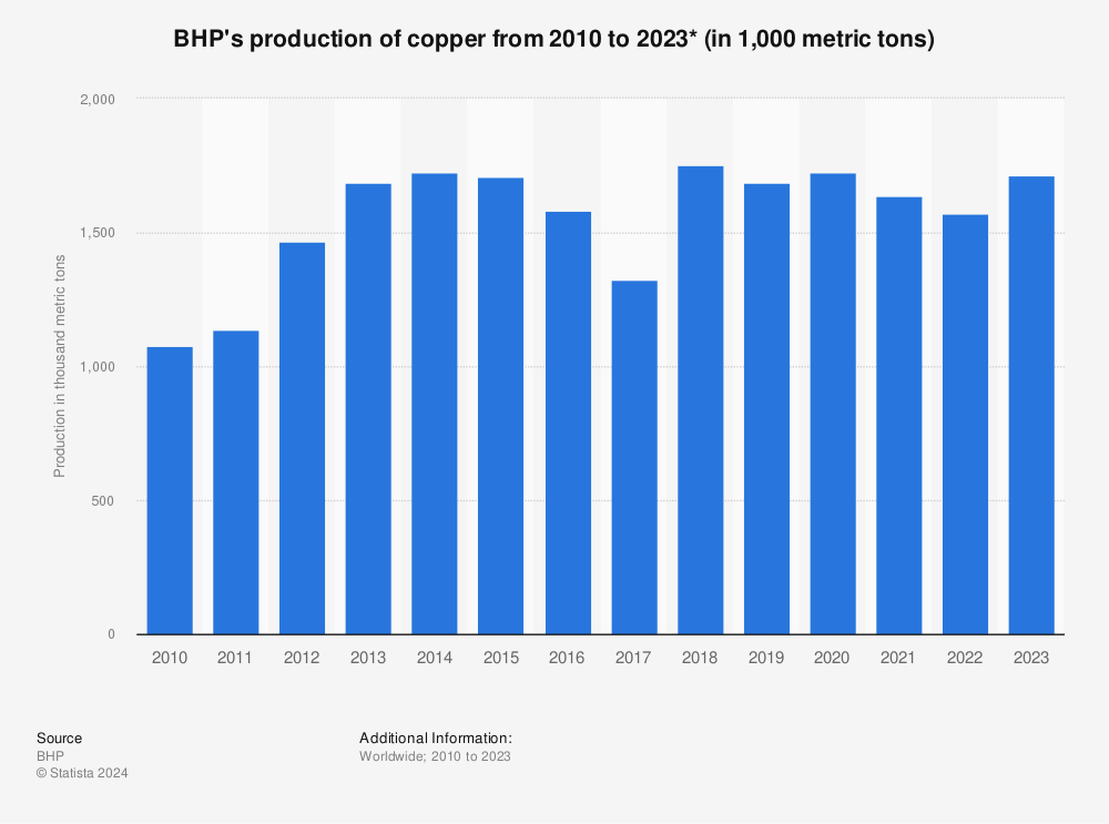 Statistic: BHP's production of copper from 2010 to 2022* (in 1,000 metric tons) | Statista