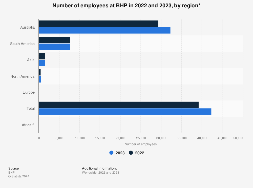Statistic: Number of employees at BHP in 2021 and 2022, by region* | Statista