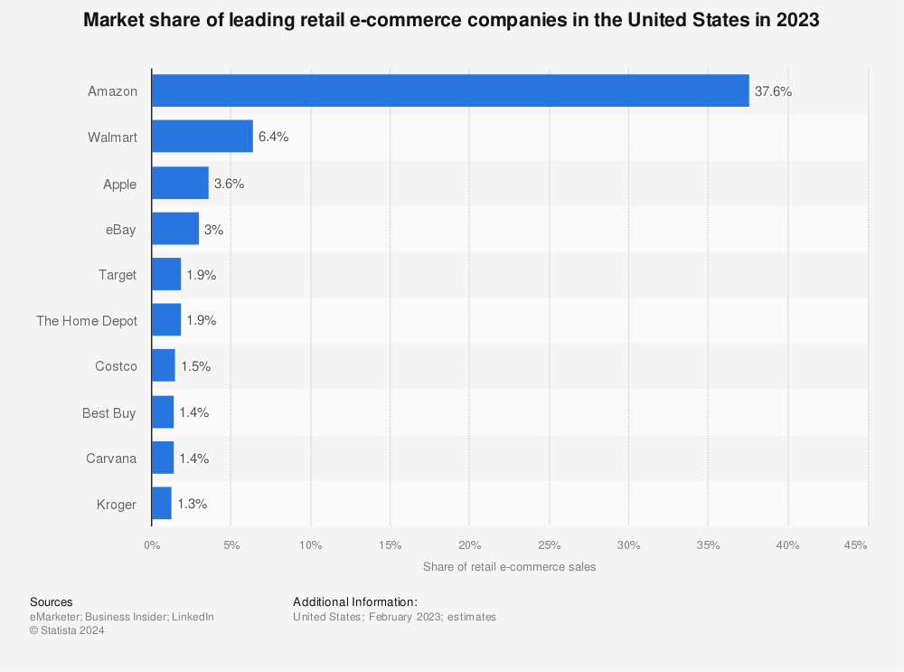 Statistic: Market share of leading retail e-commerce companies in the United States as of June 2022 | Statista