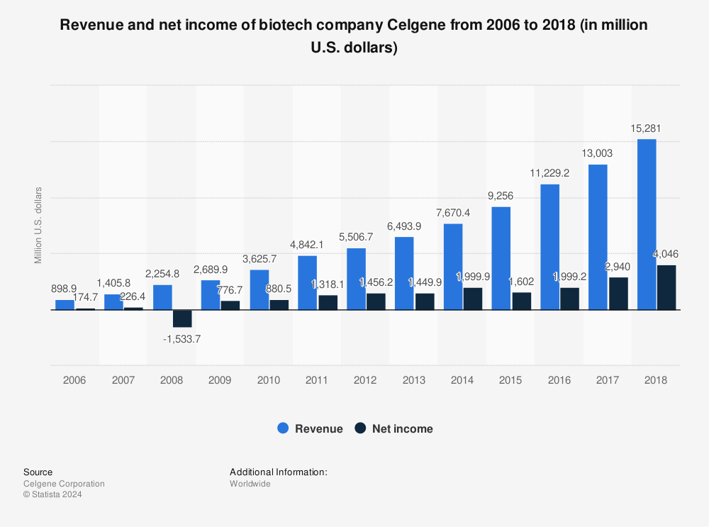 Statistic: Revenue and net income of biotech company Celgene from 2006 to 2018 (in million U.S. dollars) | Statista