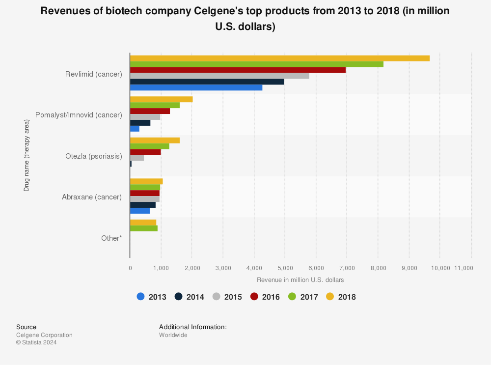 Statistic: Revenues of biotech company Celgene's top products from 2013 to 2018 (in million U.S. dollars) | Statista