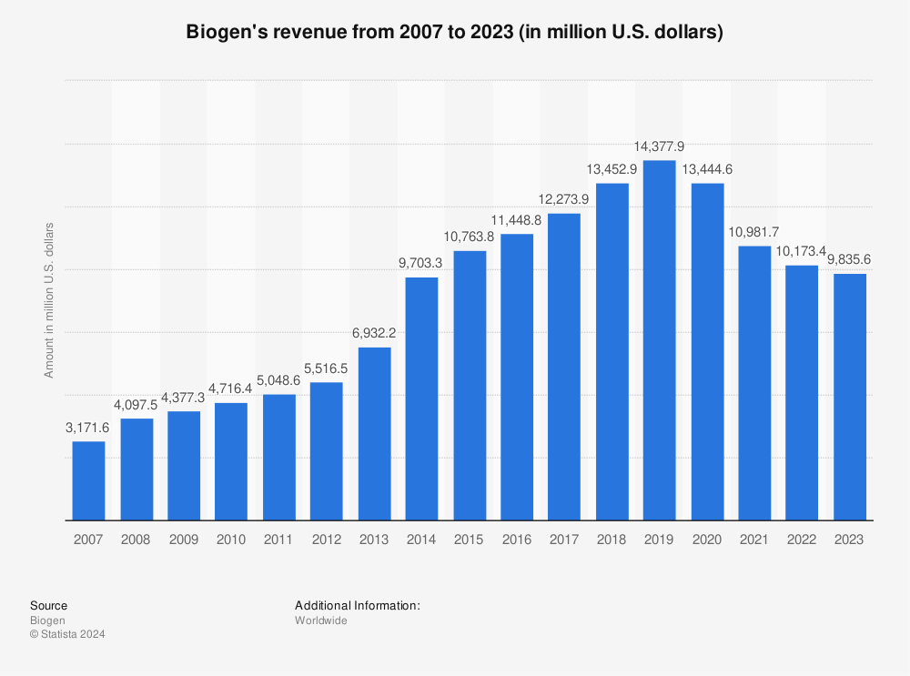 Statistic: Biogen's revenue from 2007 to 2021 (in million U.S. dollars) | Statista