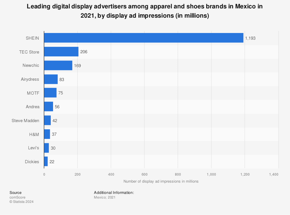 Statistic: Leading digital display advertisers among apparel and shoes brands in Mexico in 2021, by display ad impressions (in millions) | Statista