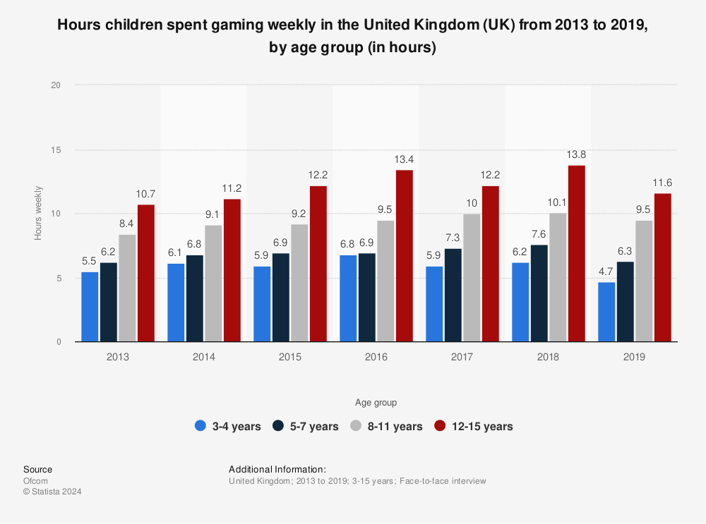 Statistic: Hours children spent gaming weekly in the United Kingdom (UK) from 2013 to 2019, by age group (in hours) | Statista