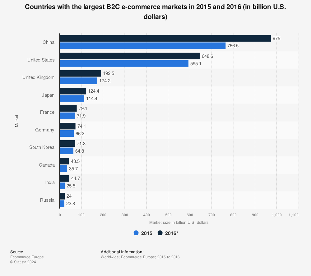 Statistic: Countries with the largest B2C e-commerce markets in 2015 and 2016 (in billion U.S. dollars) | Statista