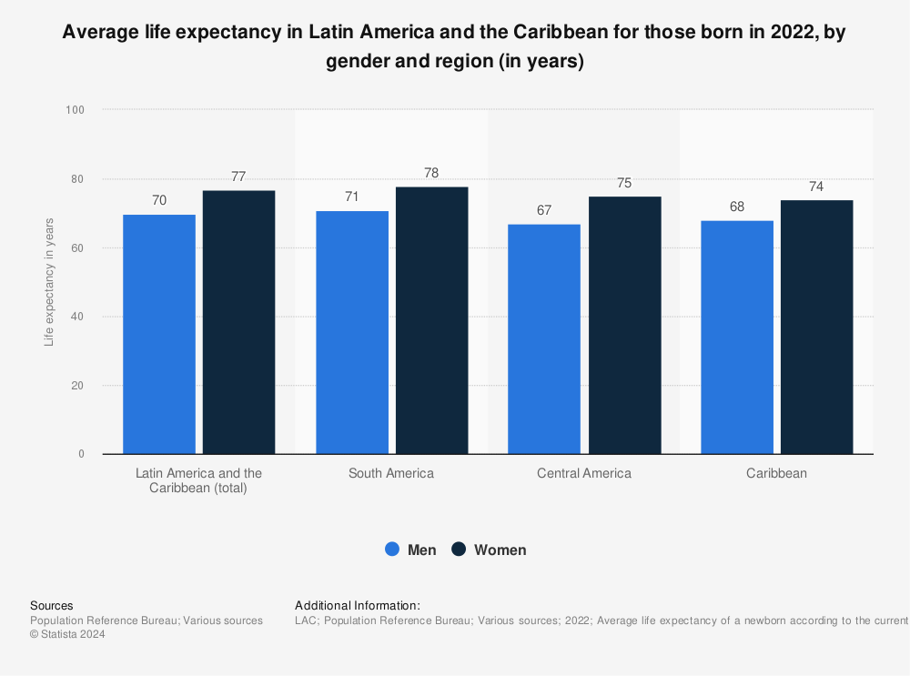 Statistic: Average life expectancy in Latin America and the Caribbean for those born in 2021, by gender and region (in years) | Statista