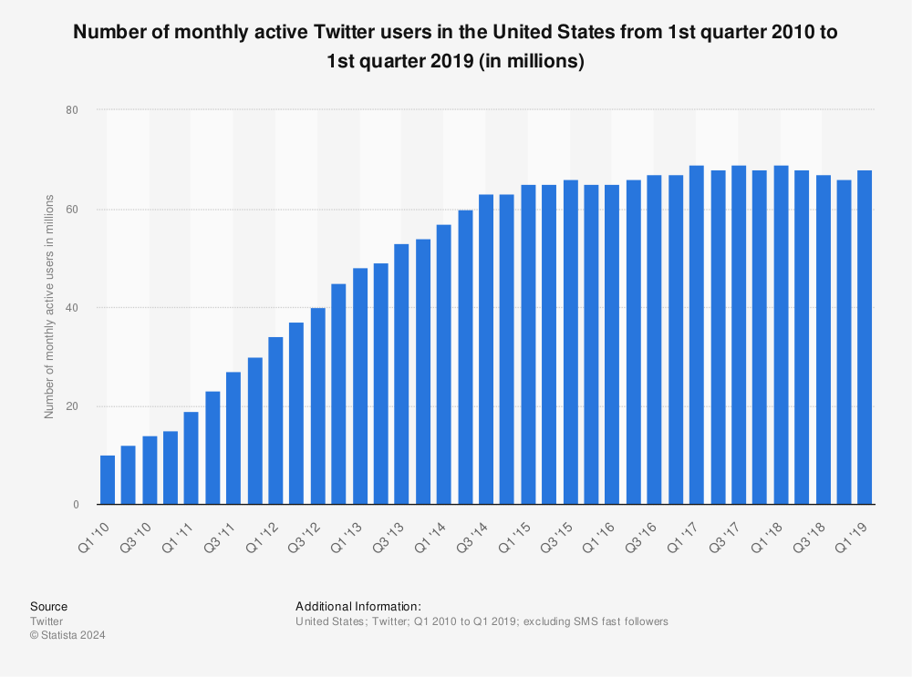 Statistic: Number of monthly active Twitter users in the United States from 1st quarter 2010 to 1st quarter 2019 (in millions) | Statista
