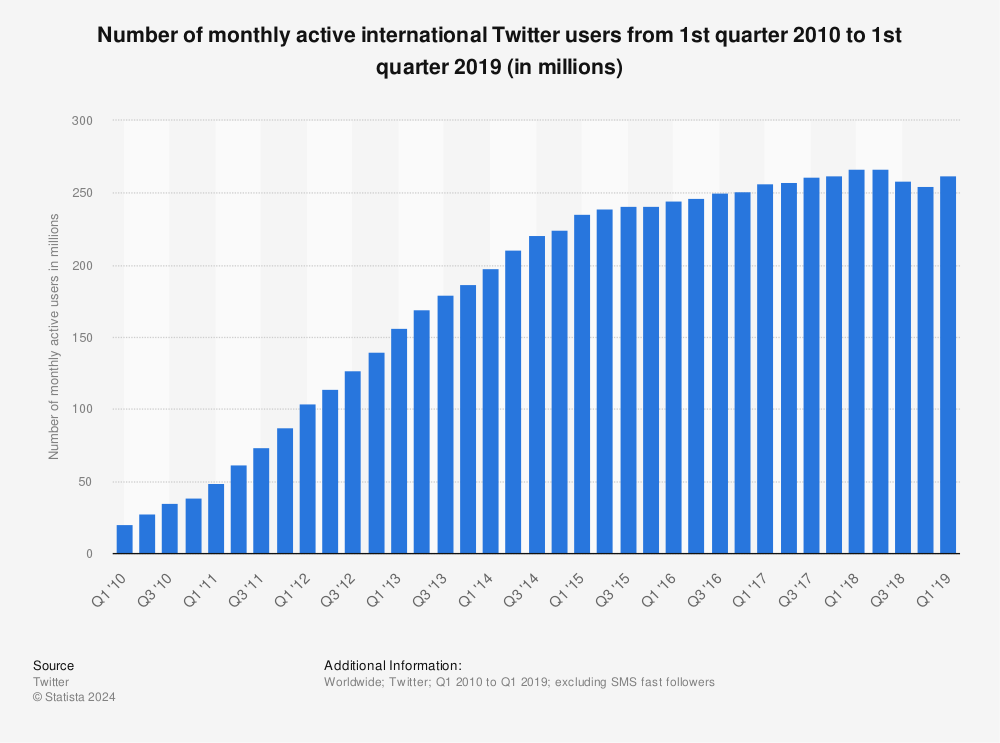 Statistic: Number of monthly active international Twitter users from 1st quarter 2010 to 1st quarter 2019 (in millions) | Statista
