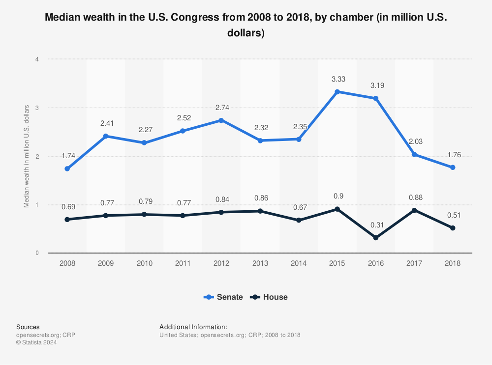 Statistic: Median wealth in the U.S. Congress from 2008 to 2018, by chamber (in million U.S. dollars) | Statista