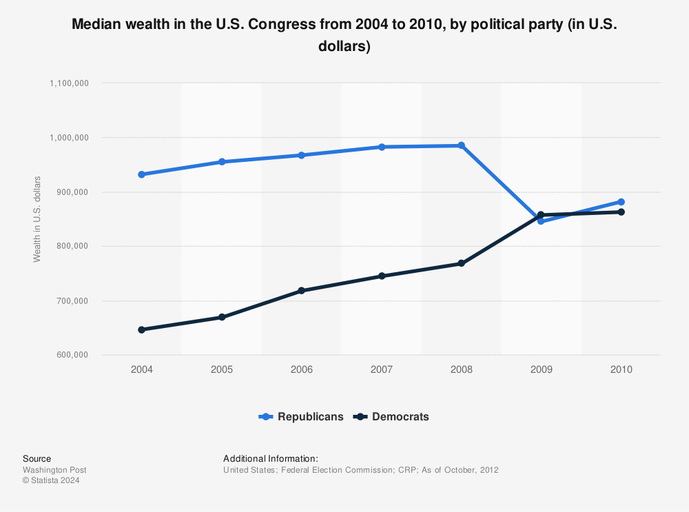 Statistic: Median wealth in the U.S. Congress from 2004 to 2010, by political party (in U.S. dollars) | Statista