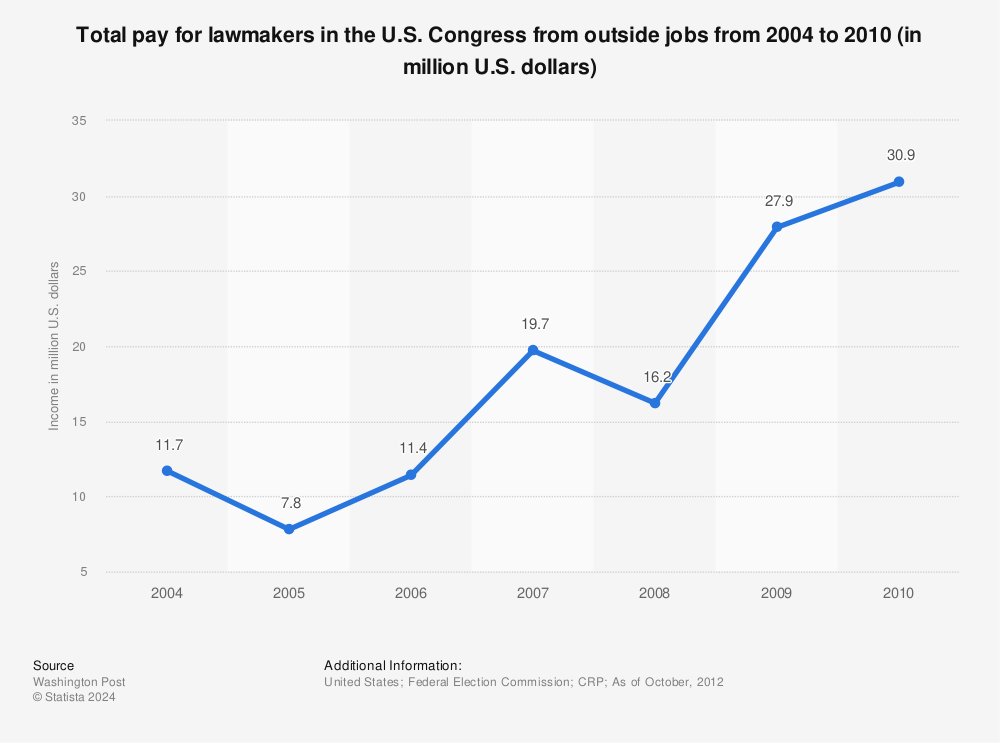 Statistic: Total pay for lawmakers in the U.S. Congress from outside jobs from 2004 to 2010 (in million U.S. dollars) | Statista