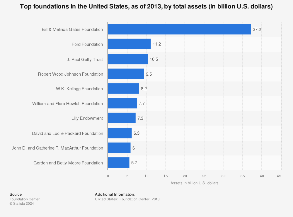 Statistic: Top foundations in the United States, as of 2013, by total assets (in billion U.S. dollars) | Statista