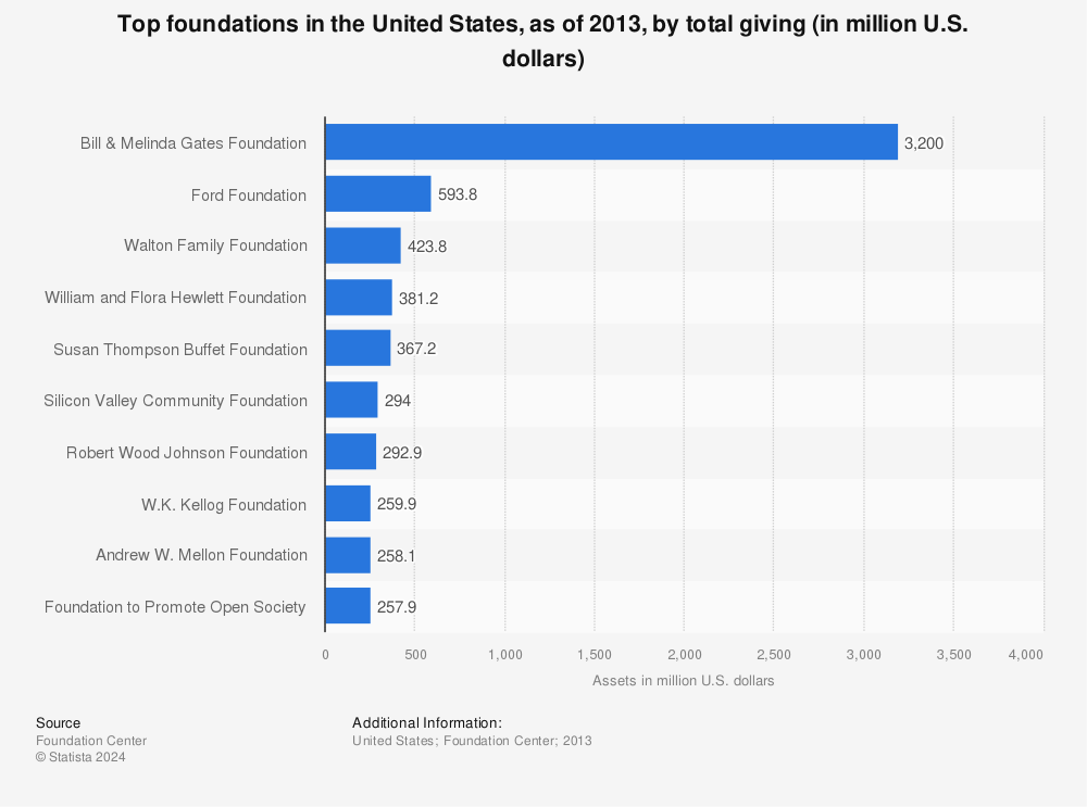 Statistic: Top foundations in the United States, as of 2013, by total giving (in million U.S. dollars) | Statista
