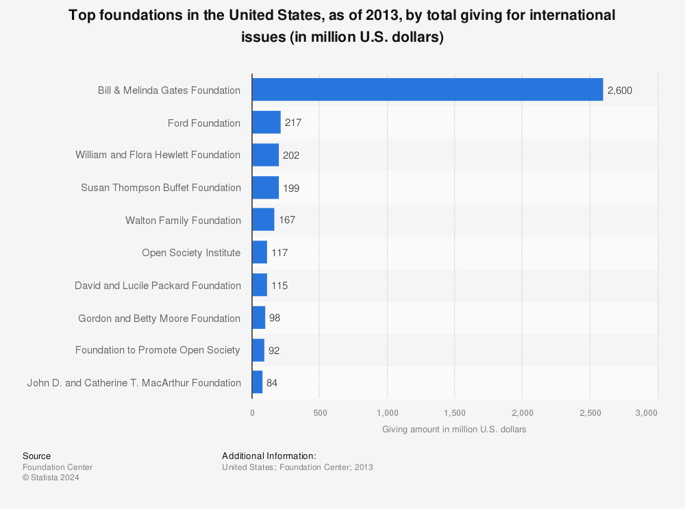 Statistic: Top foundations in the United States, as of 2013, by total giving for international issues (in million U.S. dollars) | Statista