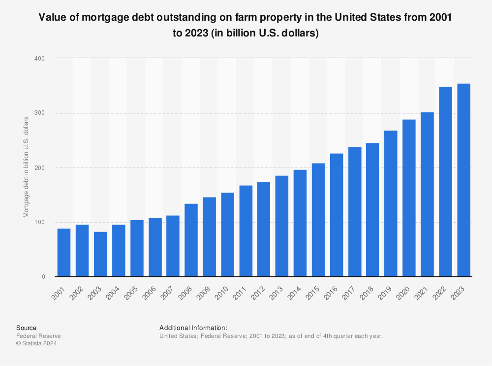 Statistic: Value of mortgage debt outstanding on farm property in the United States from 2001 to 2021 (in billion U.S. dollars) | Statista