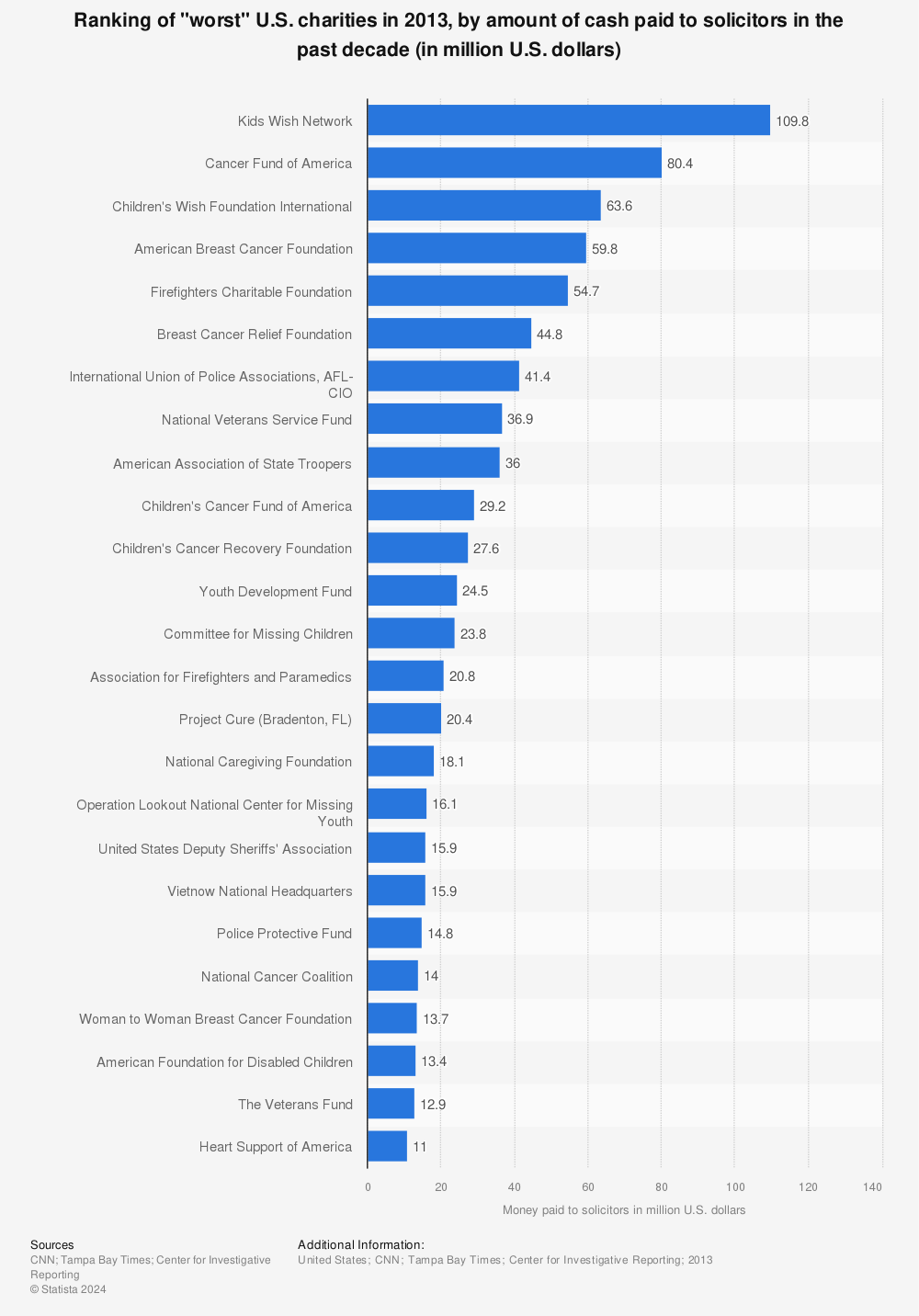 Statistic: Ranking of "worst" U.S. charities in 2013, by amount of cash paid to solicitors in the past decade (in million U.S. dollars) | Statista