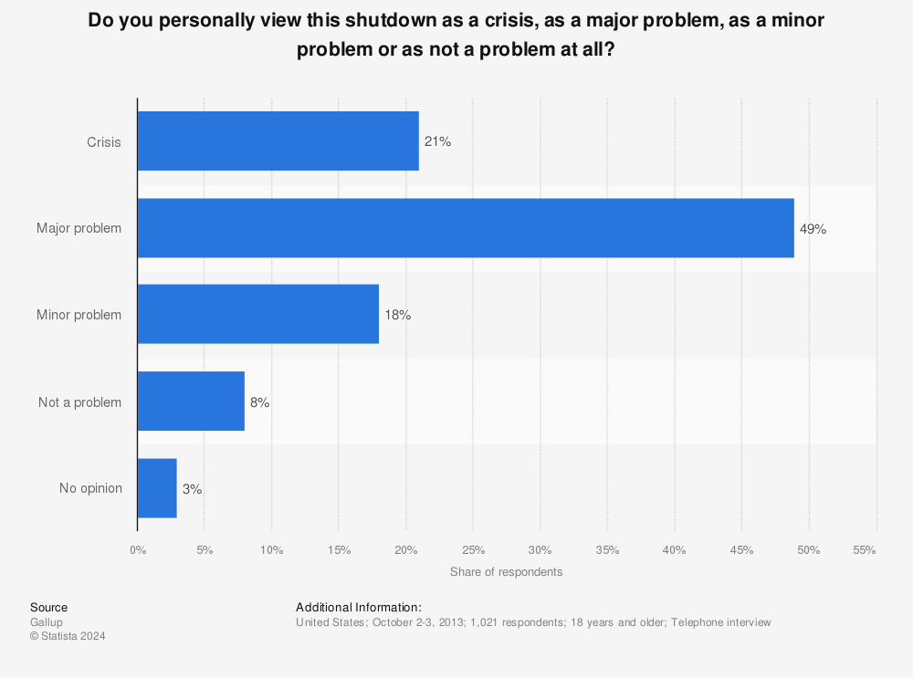 Statistic: Do you personally view this shutdown as a crisis, as a major problem, as a minor problem or as not a problem at all? | Statista