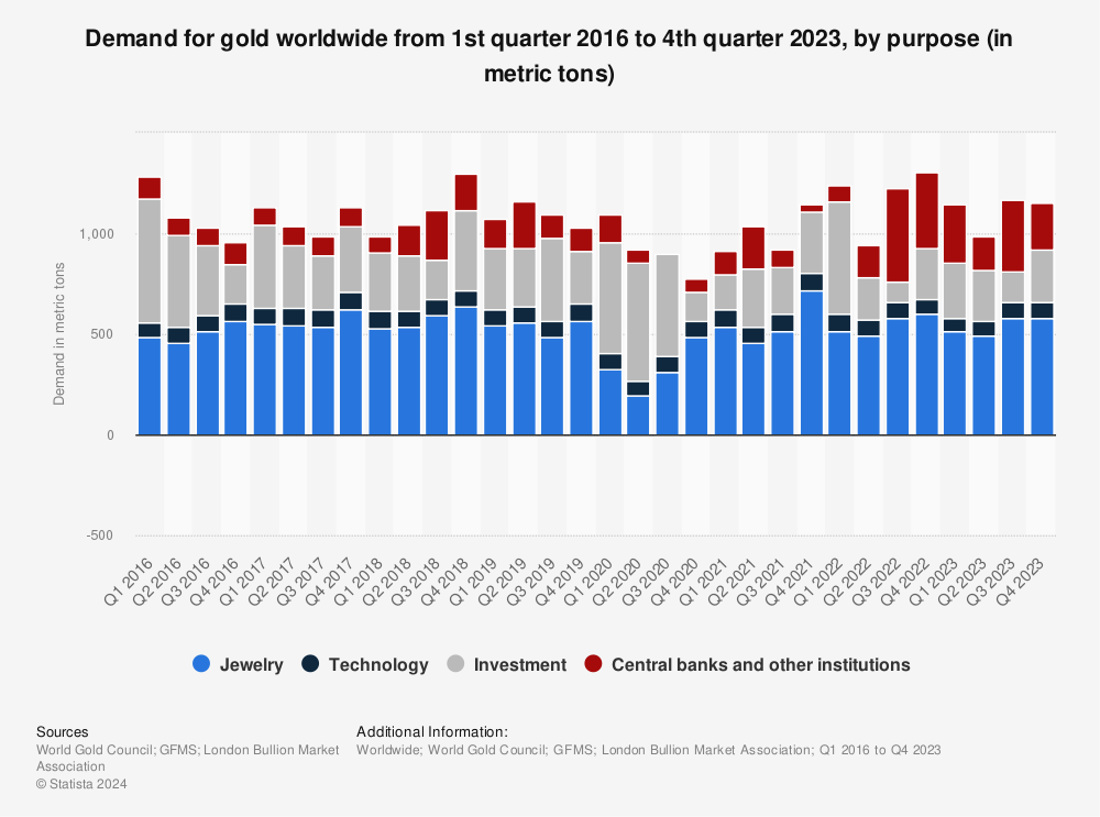 Statistic: Demand for gold worldwide from 1st quarter of 2016 to 3rd quarter of 2022, by purpose (in metric tons) | Statista