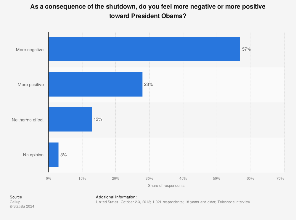 Statistic: As a consequence of the shutdown, do you feel more negative or more positive toward President Obama? | Statista