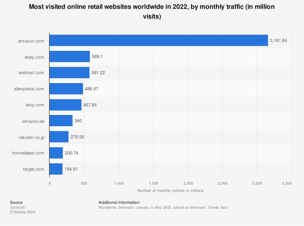 Statistic: Most visited online retail websites worldwide in 2022, by monthly traffic (in million visits) | Statista