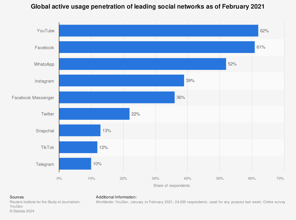 Statistic: Global active usage penetration of leading social networks as of February 2021 | Statista