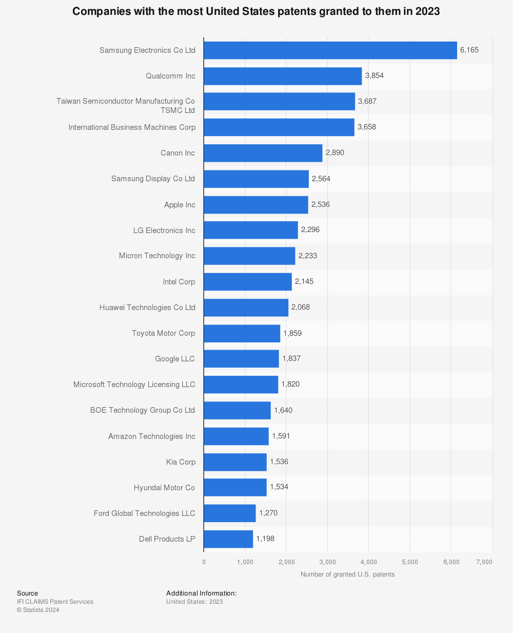 Statistic: Companies with the most U.S. patents granted to them in 2020 | Statista