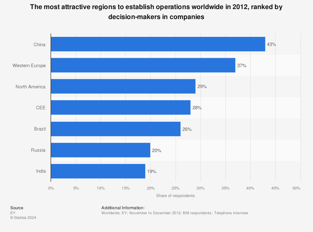 Statistic: The most attractive regions to establish operations worldwide in 2012, ranked by decision-makers in companies | Statista