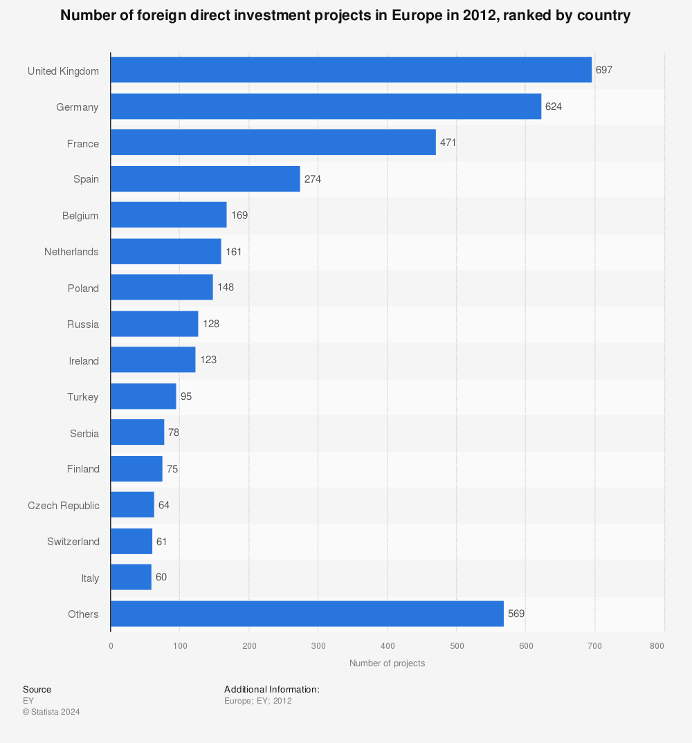 Statistic: Number of foreign direct investment projects in Europe in 2012, ranked by country | Statista