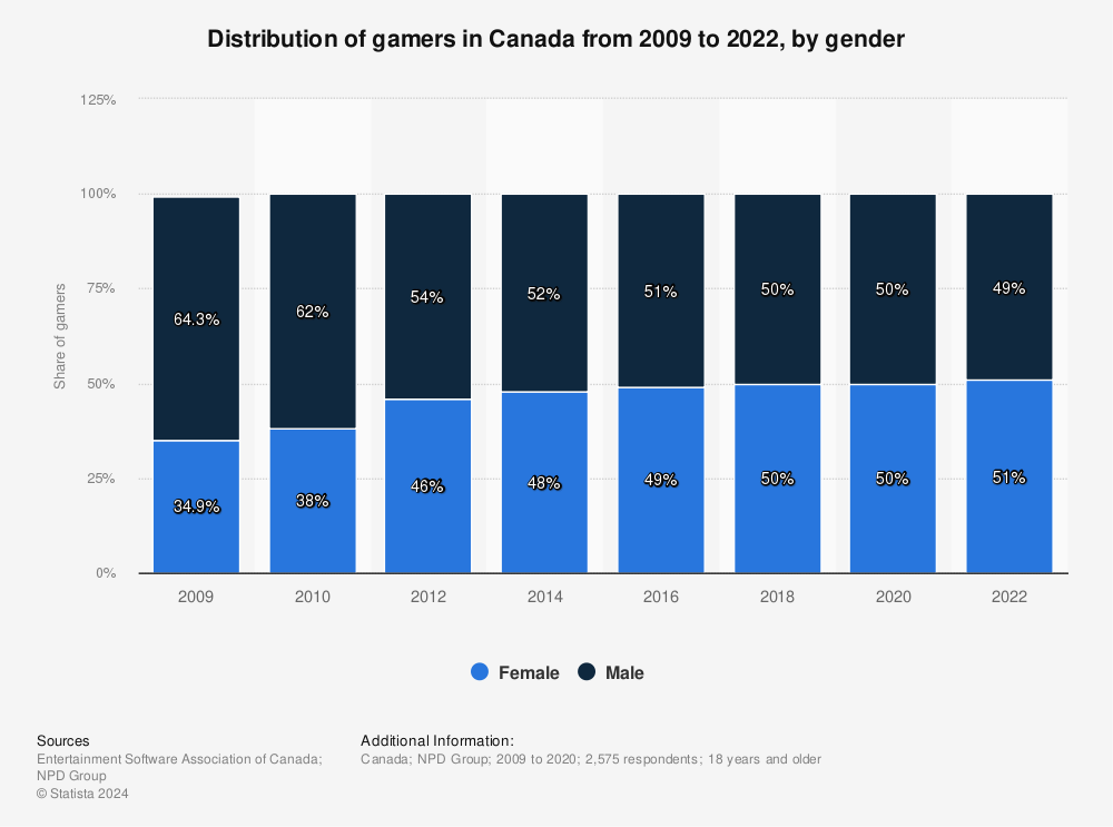 Statistic: Distribution of gamers in Canada from 2009 to 2022, by gender | Statista