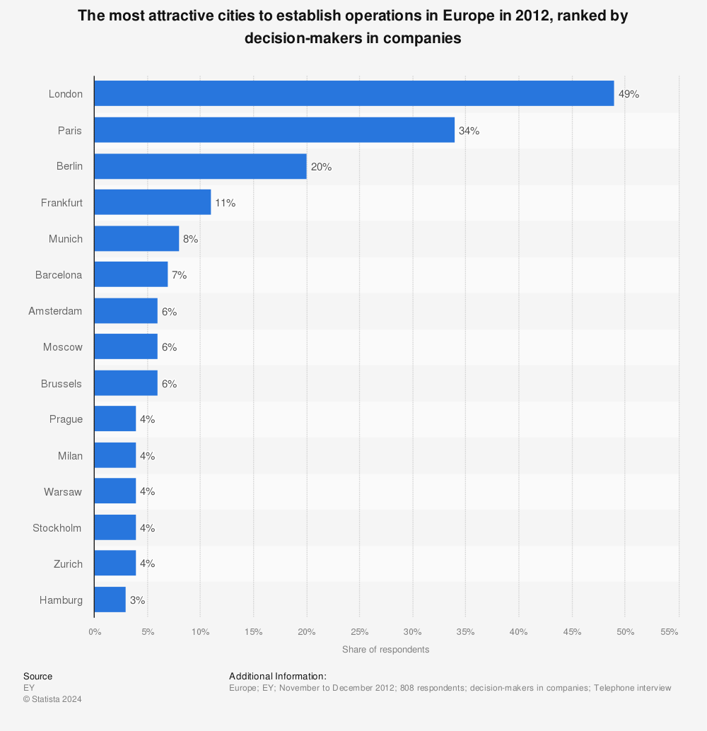 Statistic: The most attractive cities to establish operations in Europe in 2012, ranked by decision-makers in companies | Statista