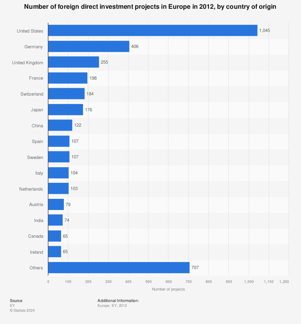 Statistic: Number of foreign direct investment projects in Europe in 2012, by country of origin | Statista