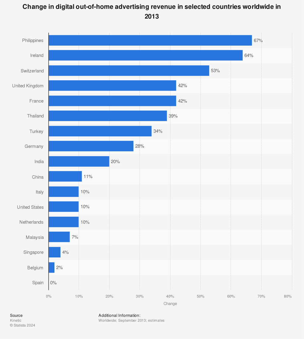 Statistic: Change in digital out-of-home advertising revenue in selected countries worldwide in 2013 | Statista