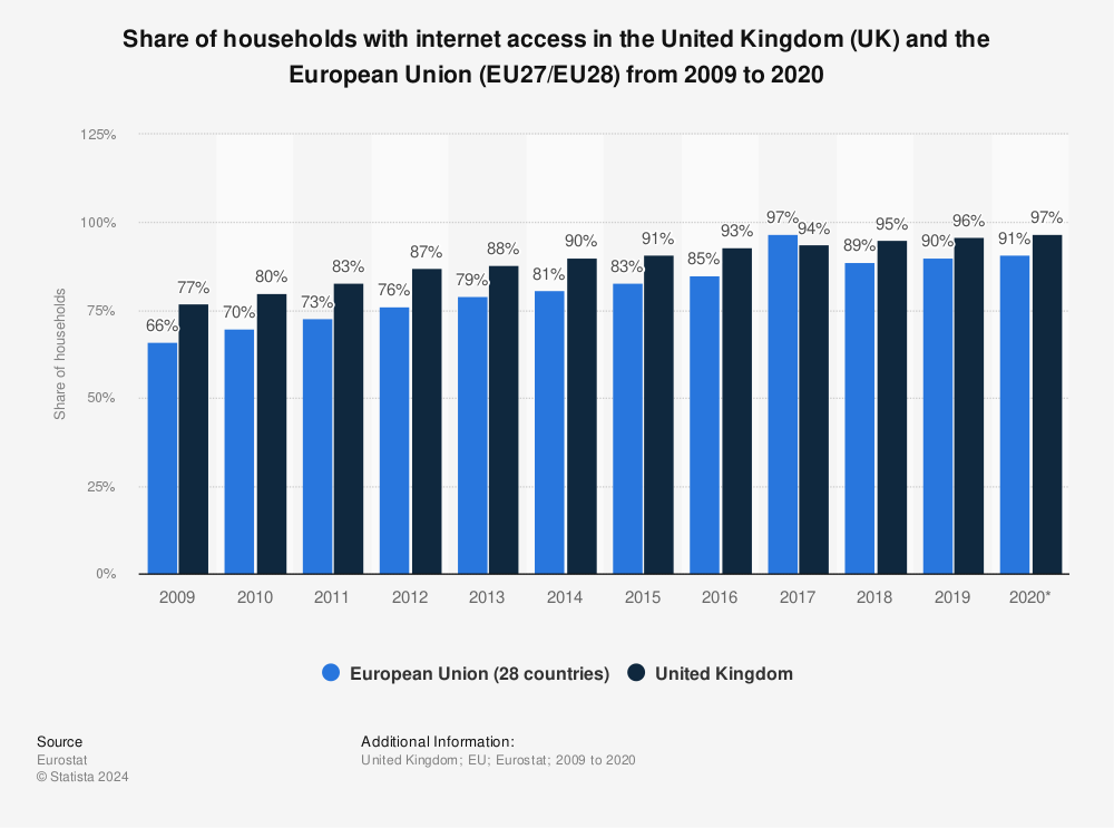 Statistic: Share of households with internet access in the United Kingdom (UK) and the European Union (EU27/EU28) from 2009 to 2020 | Statista