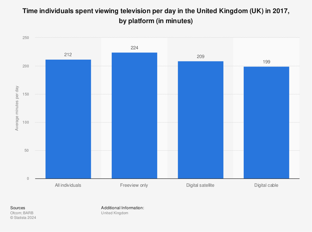 Statistic: Time individuals spent viewing television per day in the United Kingdom (UK) in 2017, by platform (in minutes) | Statista