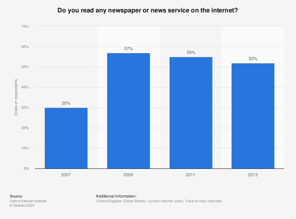 Statistic: Do you read any newspaper or news service on the internet? | Statista