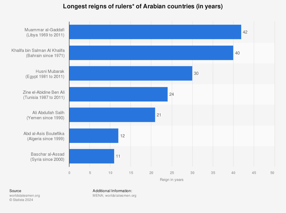 Statistic: Longest reigns of rulers* of Arabian countries (in years) | Statista