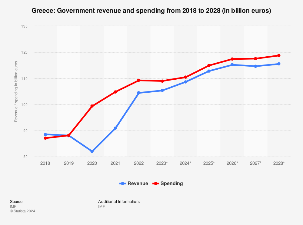 Statistic: Greece: Government revenue and spending from 2017 to 2027 (in billion euros) | Statista