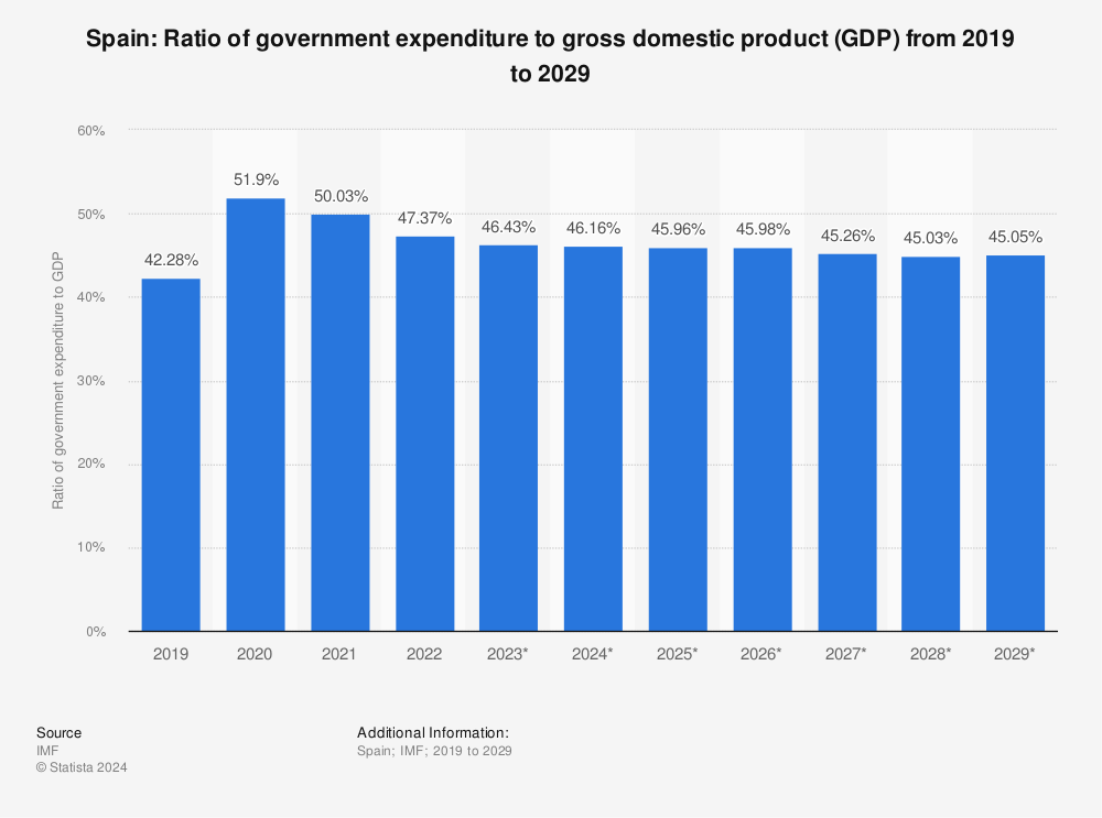 Statistic: Spain: Ratio of government expenditure to gross domestic product (GDP) from 2018 to 2028 | Statista