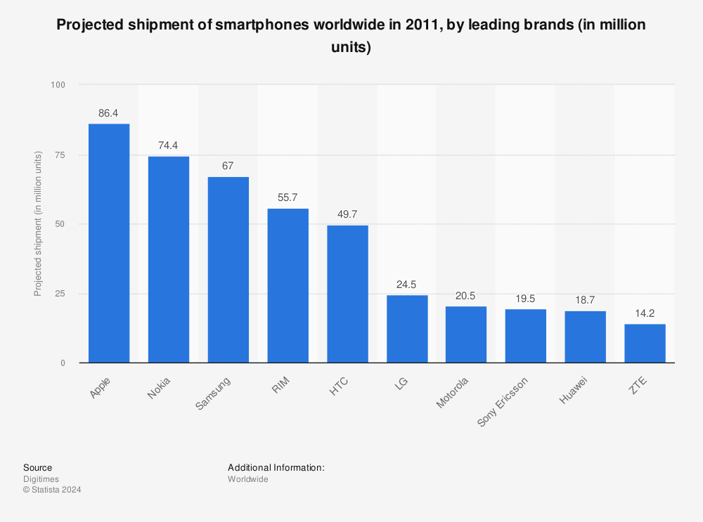 Statistic: Projected shipment of smartphones worldwide in 2011, by leading brands (in million units) | Statista