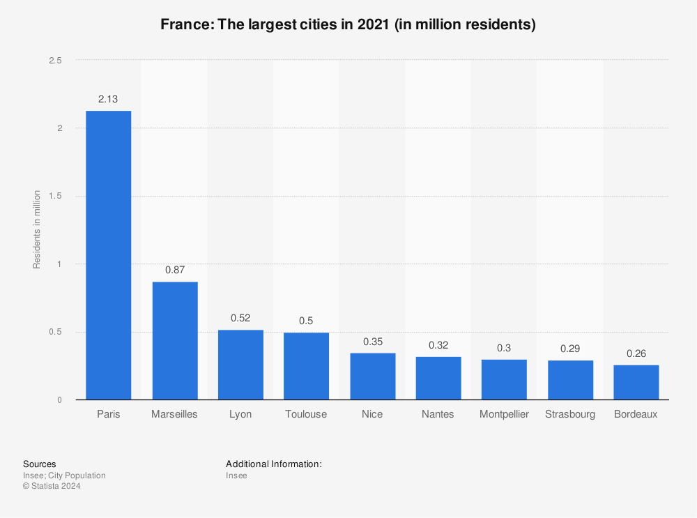 Statistic: France: The largest cities in 2020 (in million residents) | Statista