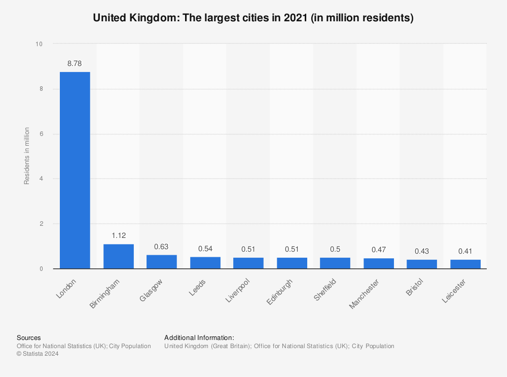 Statistic: United Kingdom: The largest cities in 2020 (in million residents) | Statista