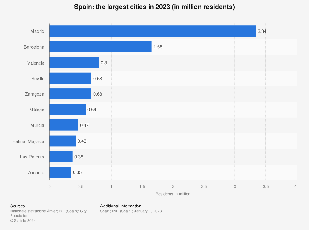 Statistic: Spain: The largest cities in 2015 (in million residents) | Statista