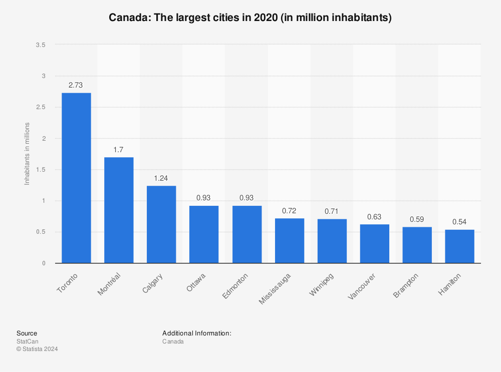 Statistic: Canada: The largest cities in 2020 (in million inhabitants) | Statista